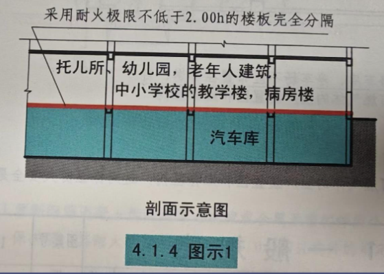 汽車庫(kù)、幼兒園、老年人建筑、病房樓等功能豎向組合建造時(shí)，共用樓梯間首層防火分隔的設(shè)計(jì)與實(shí)施