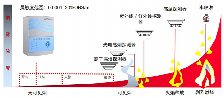 高靈敏度，提前數(shù)小時(shí)報(bào)警